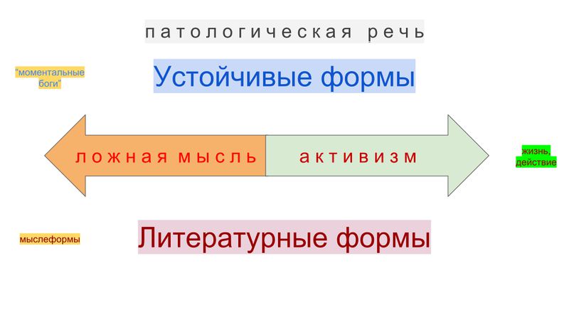Файл:Патологическая речь жанры.jpg
